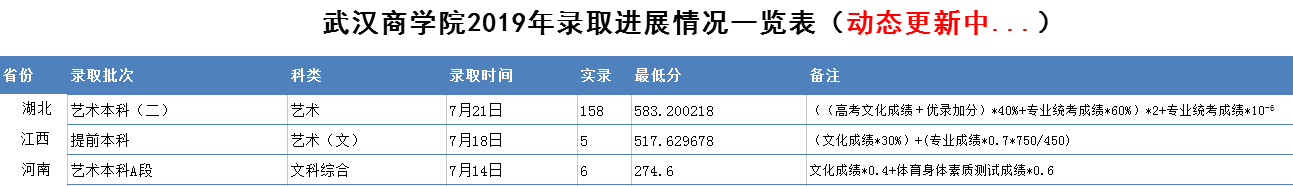 2020武汉商学院艺术类录取分数线汇总（含2018-2019历年）