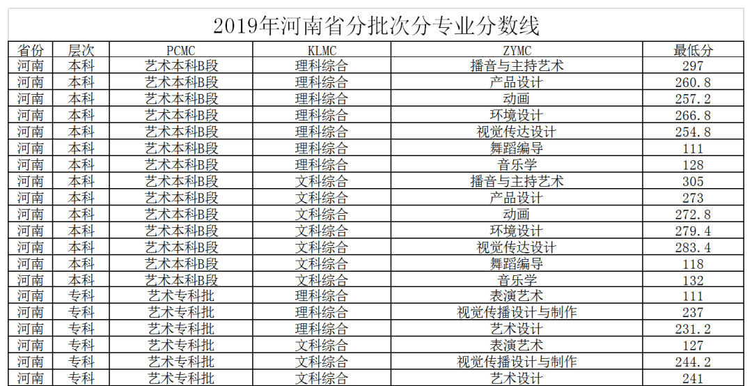 2020郑州科技学院艺术类录取分数线汇总（含2017-2019历年）