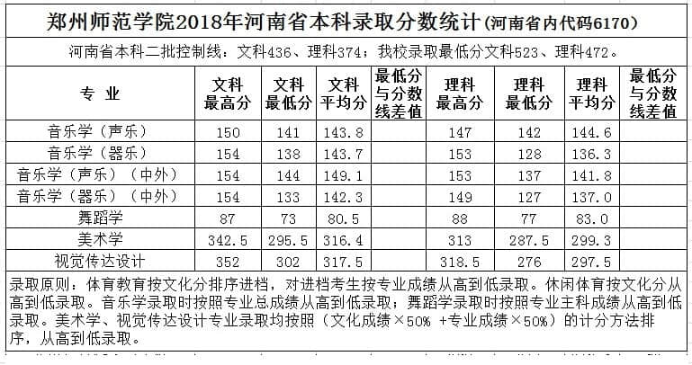 2019郑州师范学院艺术类录取分数线汇总（含2017-2019历年）