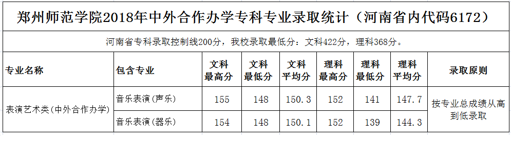 2019郑州师范学院艺术类录取分数线汇总（含2017-2019历年）