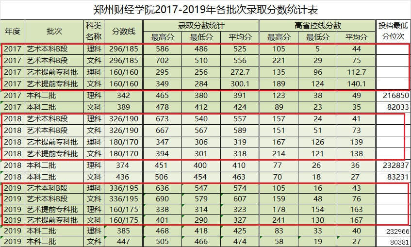 2019郑州财经学院艺术类录取分数线汇总（含2017-2019历年）