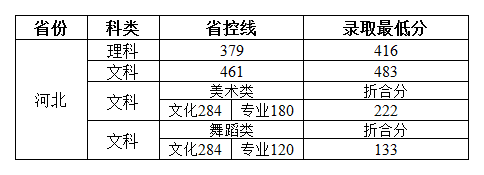 2020郑州工商学院艺术类录取分数线汇总（含2017-2019历年）