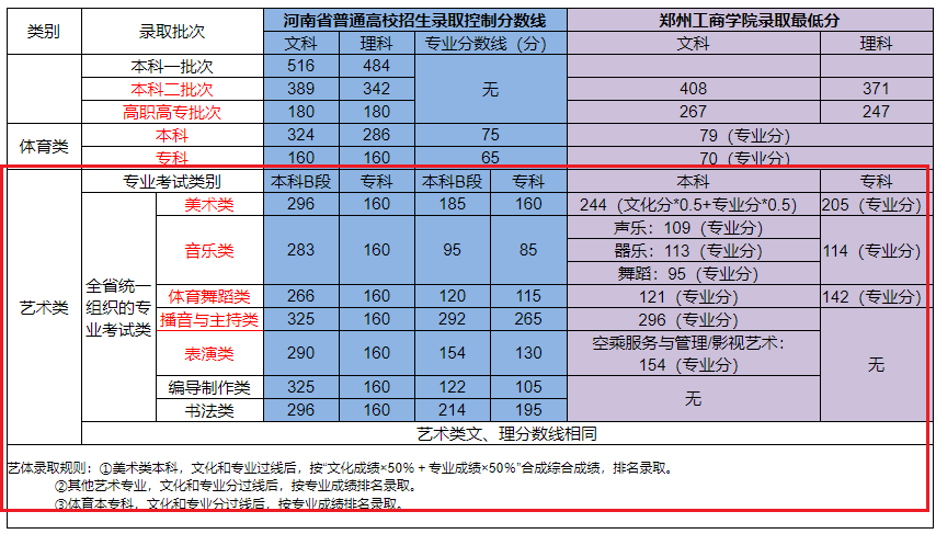 2020郑州工商学院艺术类录取分数线汇总（含2017-2019历年）