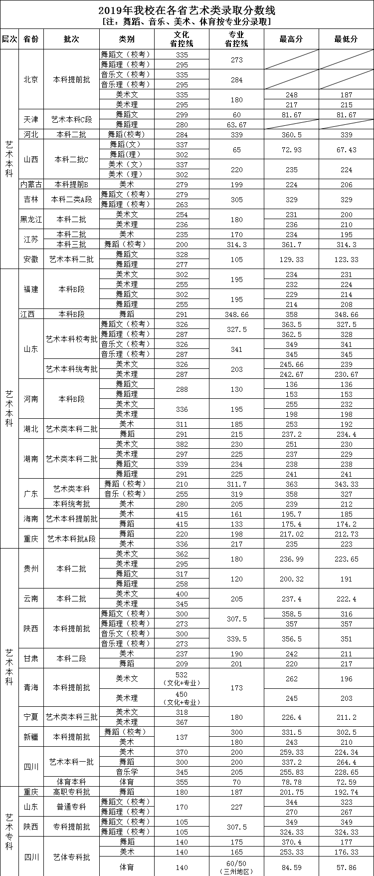 2020四川工商学院艺术类录取分数线（含2018-2019历年）