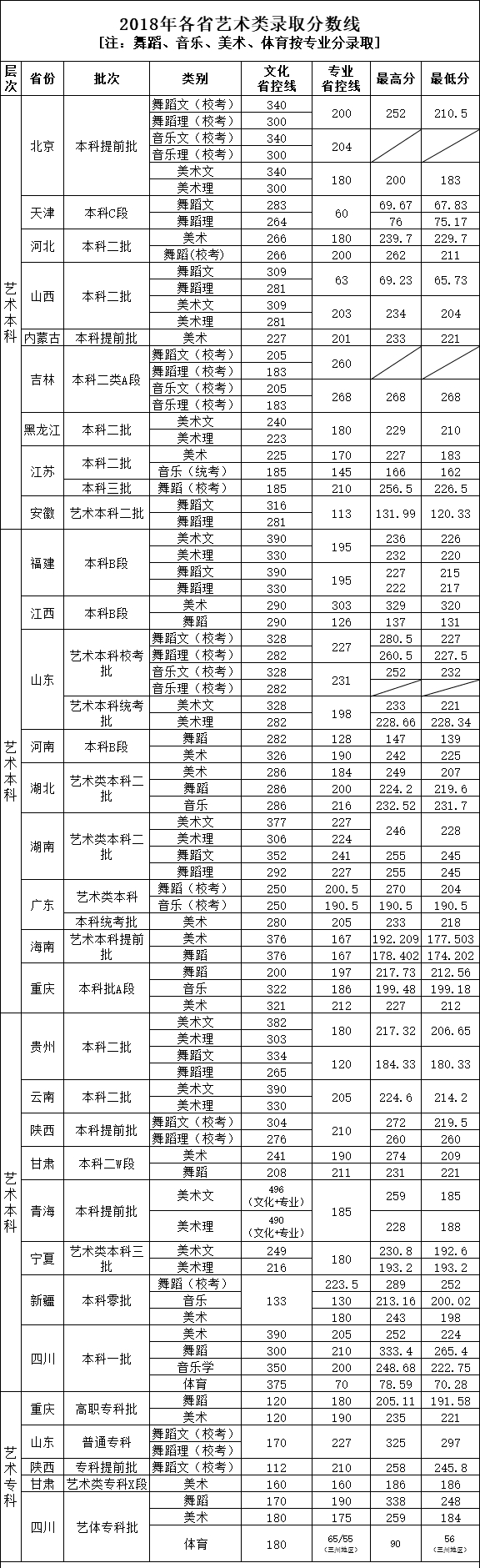 2020四川工商学院艺术类录取分数线（含2018-2019历年）