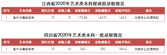 2020山东青年政治学院录取分数线是多少（含各专业分数线）
