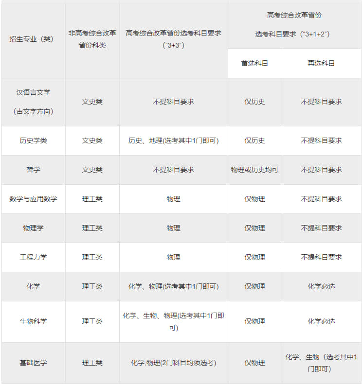 四川大学强基计划招生简章2021最新（含招生对象及报名条件）