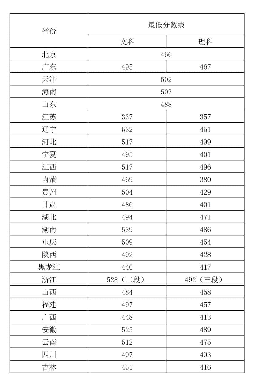 2020郑州工程技术学院录取分数线是多少（含各专业分数线）