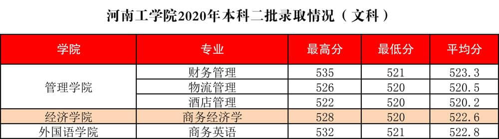 2020河南工学院录取分数线是多少（含各专业分数线）