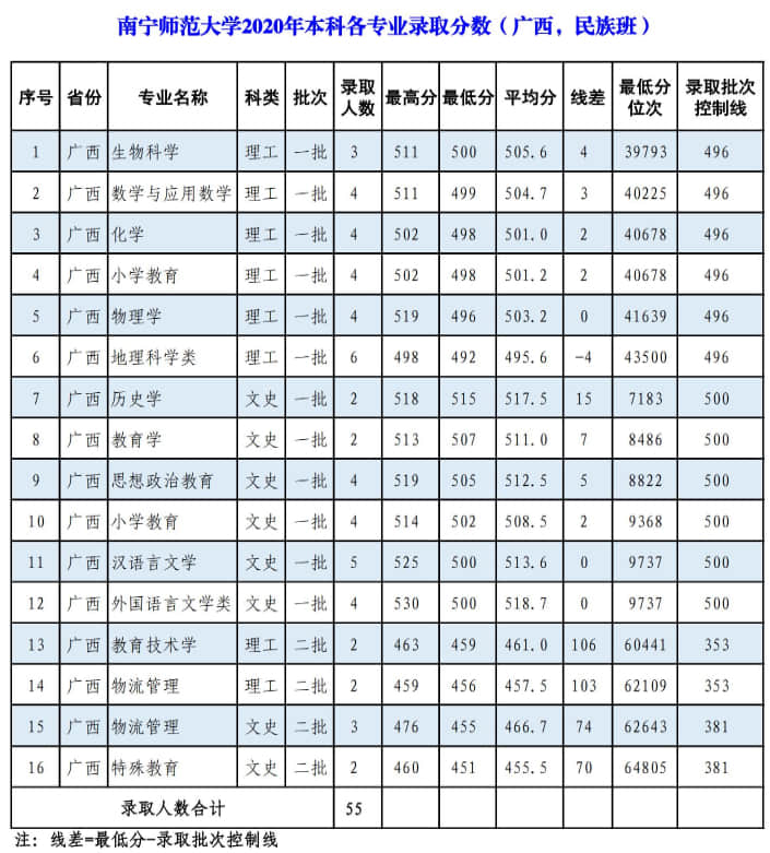 2020南宁师范大学录取分数线是多少-各专业分数线
