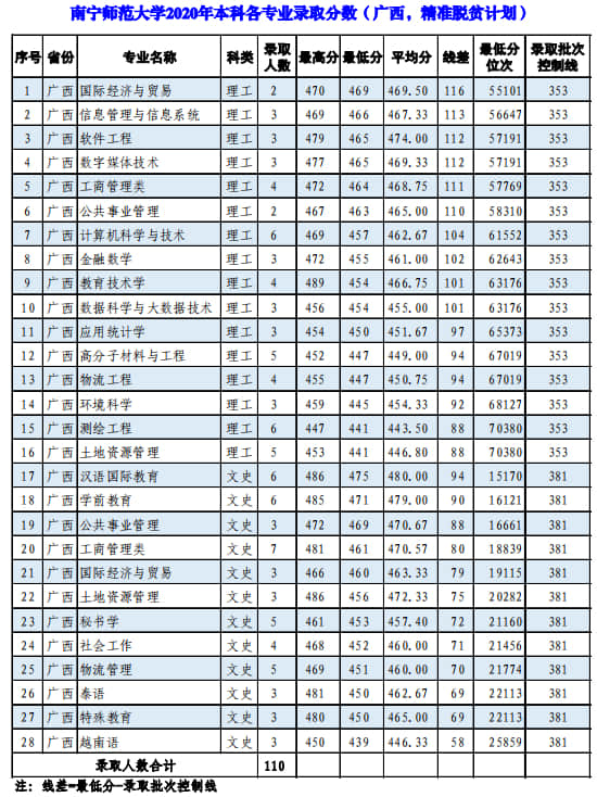 2020南宁师范大学录取分数线是多少-各专业分数线