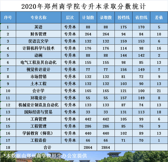 2020郑州商学院录取分数线是多少（含各专业分数线）