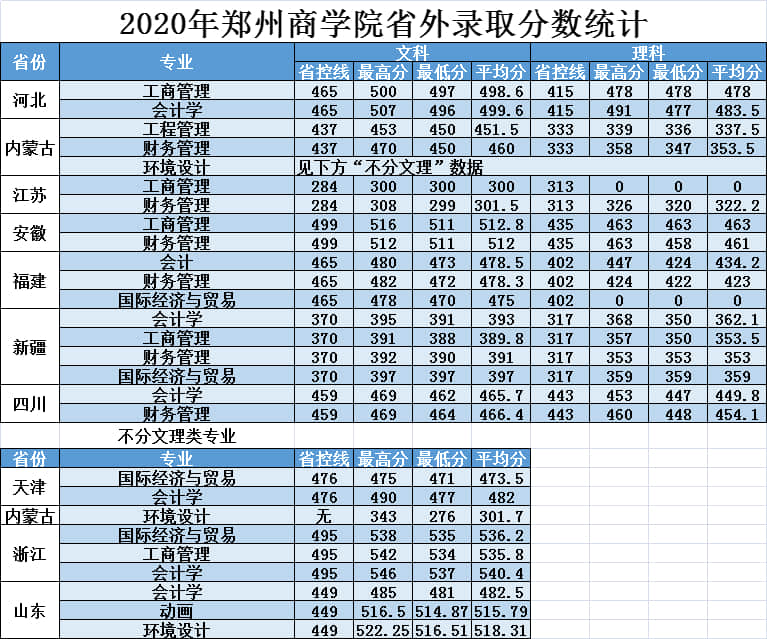 2020郑州商学院录取分数线是多少（含各专业分数线）