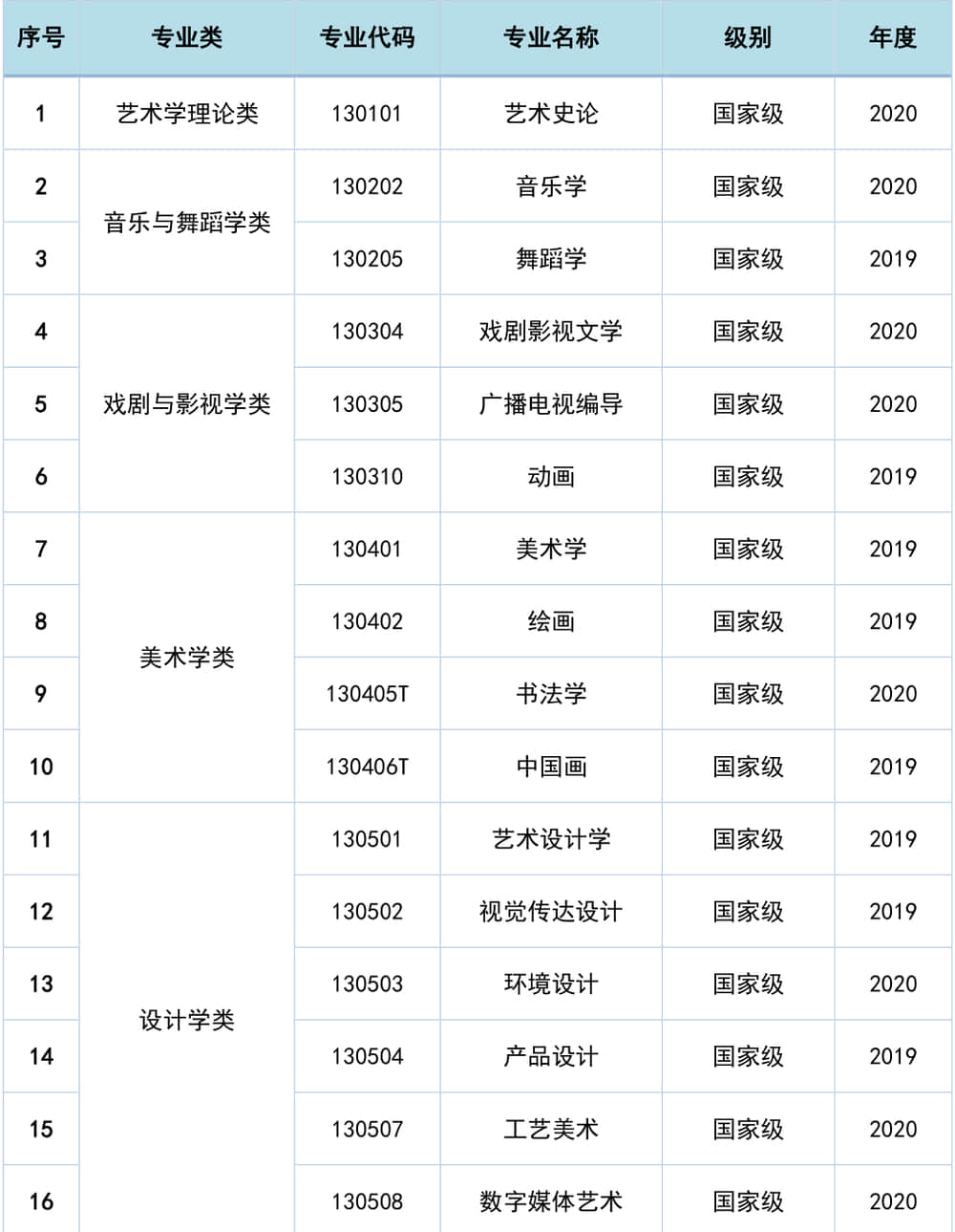 2019-2020年南京艺术学院一流本科专业建设点名单18个（国家级+省级）