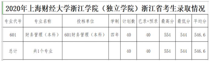 2020上海财经大学浙江学院录取分数线是多少