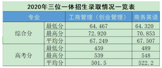 2020上海财经大学浙江学院录取分数线是多少