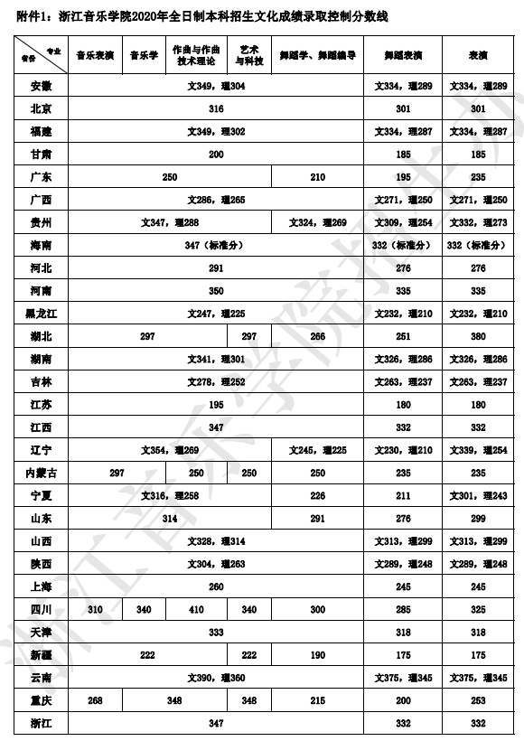 2020浙江音乐学院录取分数线是多少（含各专业分数线）