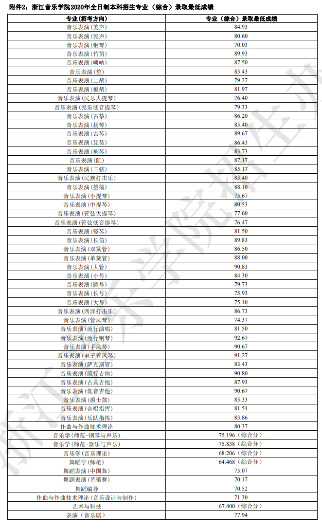 2020浙江音乐学院录取分数线是多少（含各专业分数线）