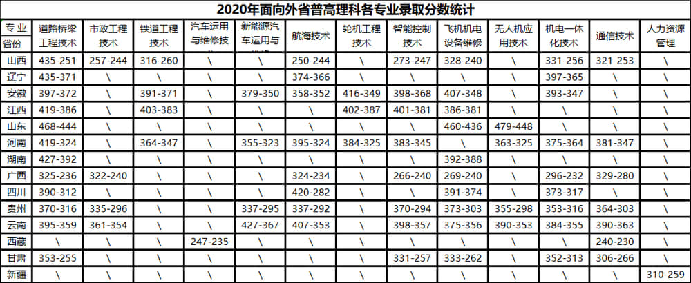 2020浙江交通职业技术学院录取分数线是多少（含各专业分数线）