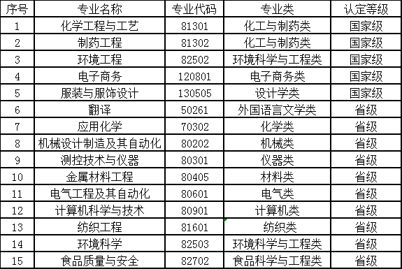 2019河北科技师范学院一流本科专业建设点名单15个（国家级+省级）