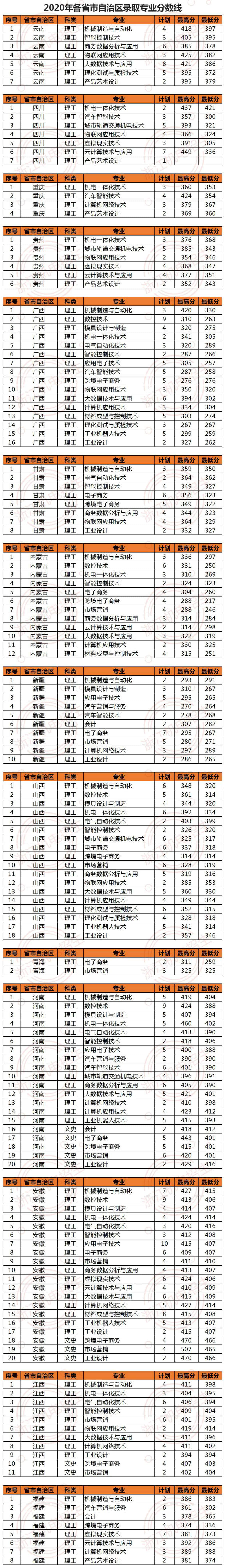 2020浙江机电职业技术学院录取分数线是多少（含各专业分数线）