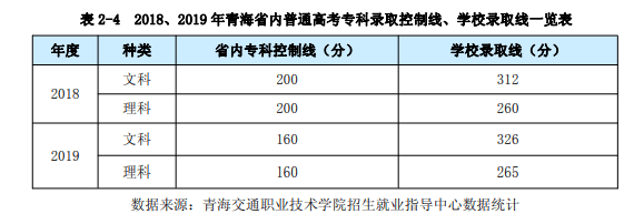 2020青海交通职业技术学院分数线一览表（含2018-2019历年）