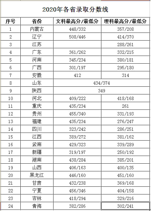 2020黑龙江交通职业技术学院录取分数线是多少（含各专业分数线）