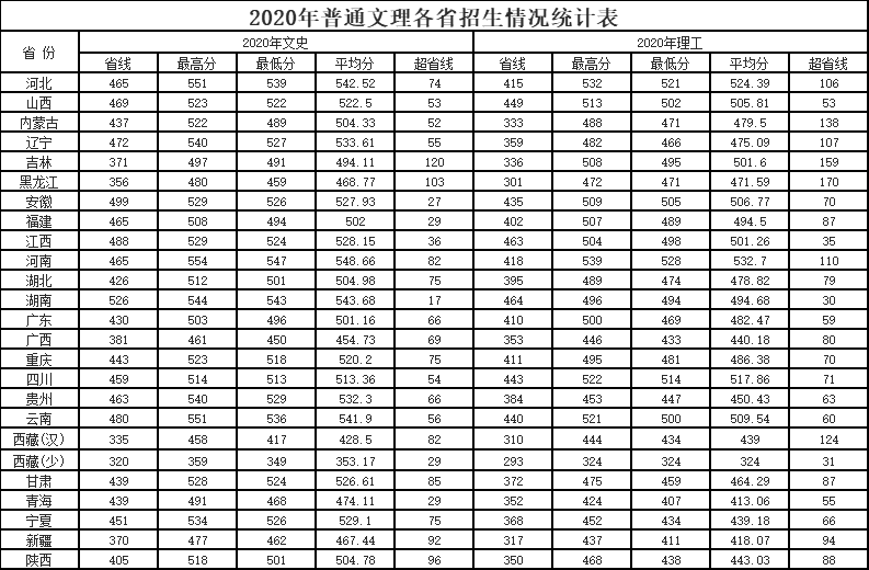 2020咸阳师范学院录取分数线是多少-各专业分数线