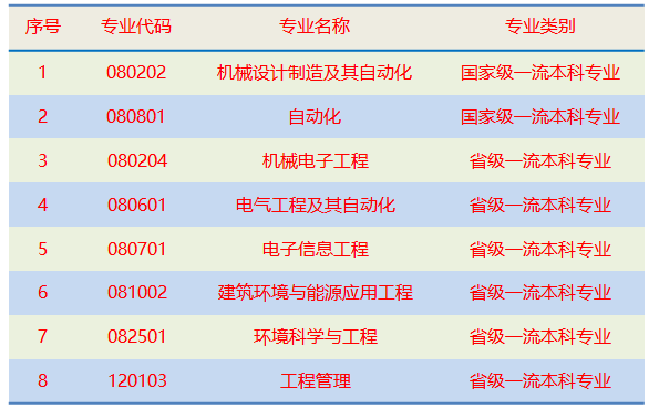 2019-2020年辽宁工业大学一流本科专业建设点名单8个（国家级+省级）