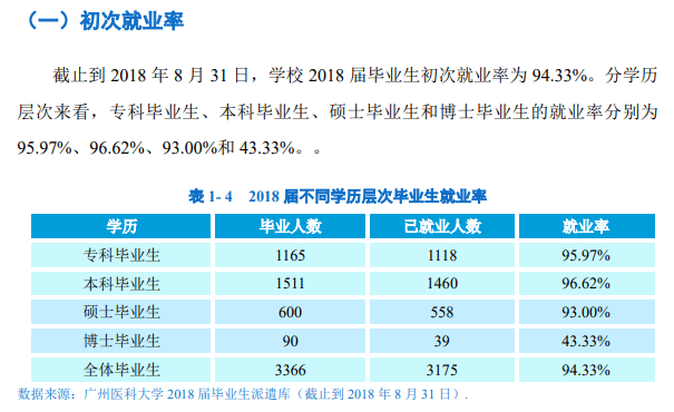 广州医科大学就业率及就业前景怎么样（含就业质量报告）