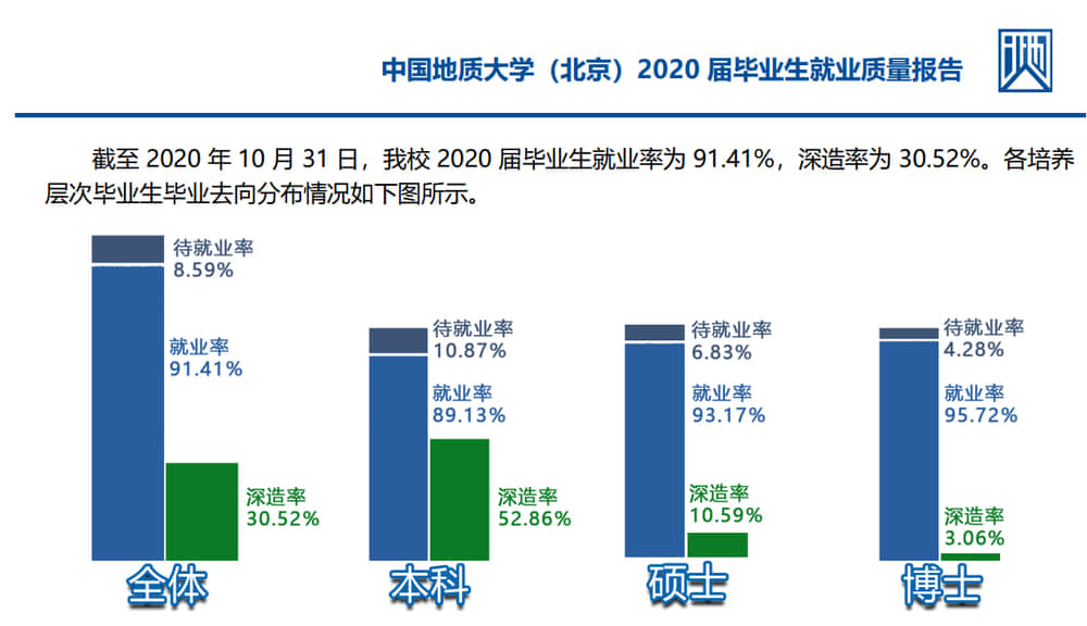 中国地质大学（北京）就业率及就业前景怎么样（含就业质量报告）
