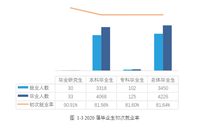 湖南人文科技学院就业率及就业前景怎么样（含就业质量报告）