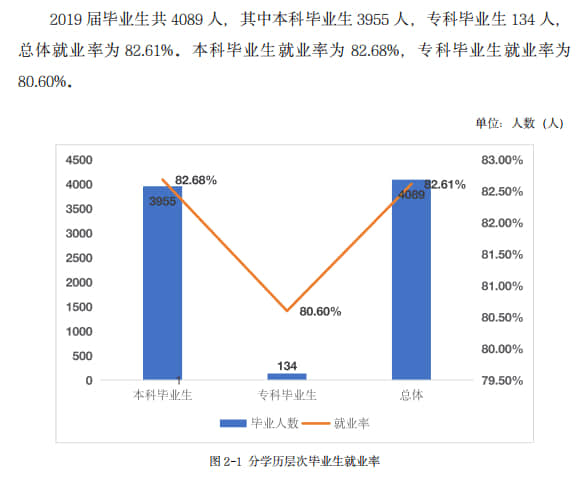湖南人文科技学院就业率及就业前景怎么样（含就业质量报告）