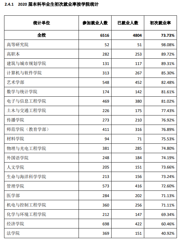 深圳大学就业率及就业前景怎么样（含就业质量报告）