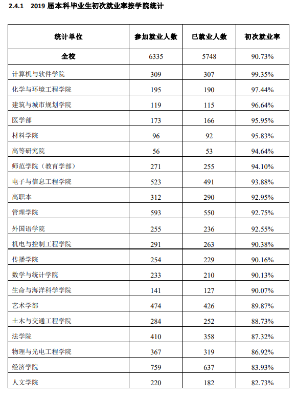 深圳大学就业率及就业前景怎么样（含就业质量报告）