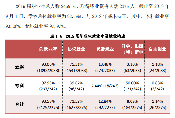 武汉传媒学院就业率及就业前景怎么样（含就业质量报告）