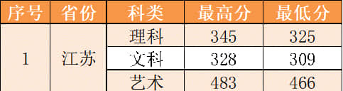 江苏大学京江学院2020年录取分数线是多少-各专业分数线