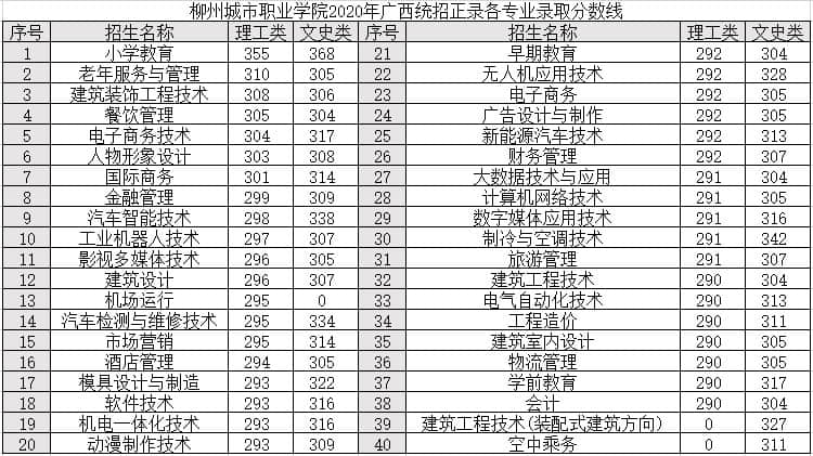 柳州城市职业学院2020年录取分数线是多少