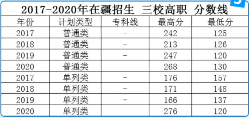 2020新疆应用职业技术学院录取分数线一览表（含2018-2019历年）