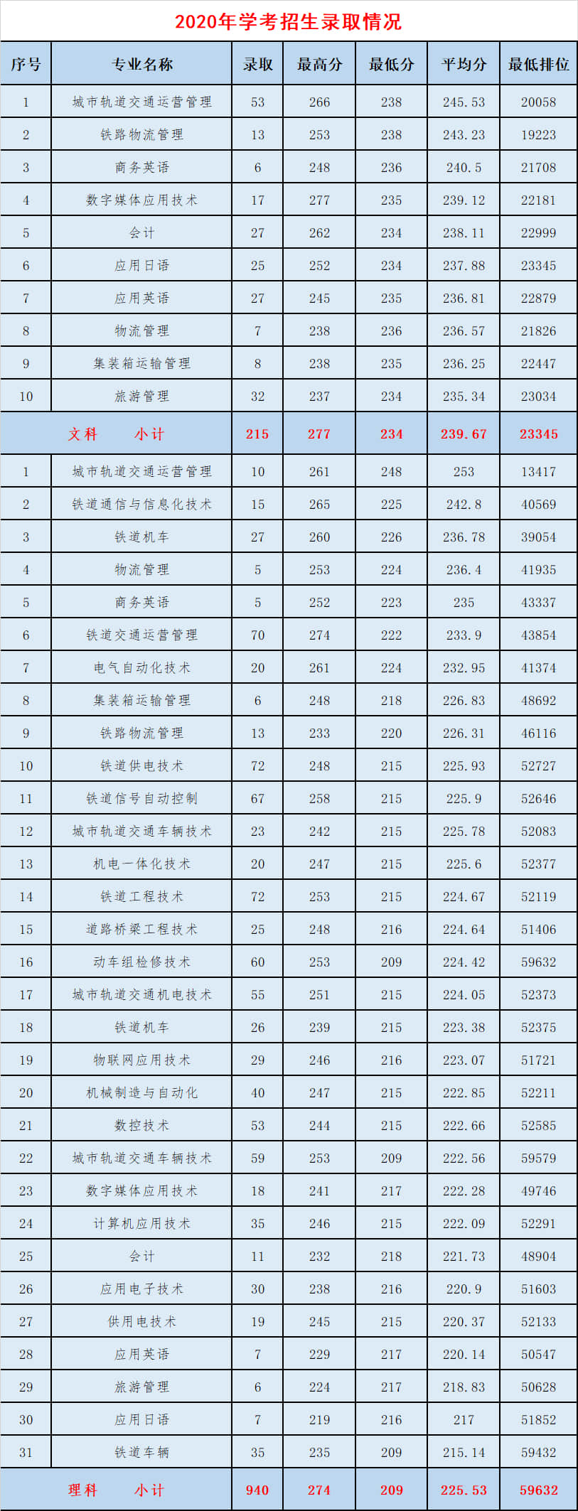 广州铁路职业技术学院2020年录取分数线是多少-各专业分数线
