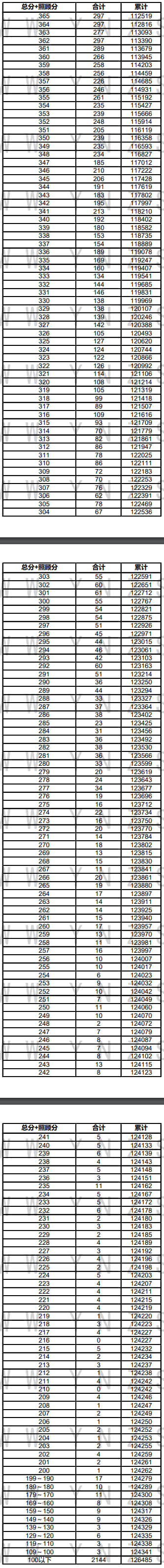 2021云南高考一分一段表及位次排名（文科）