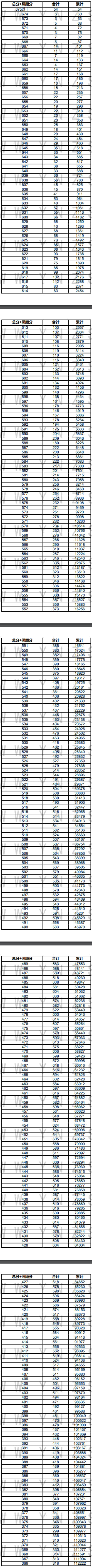 2021云南高考一分一段表及位次排名（理科-文科）