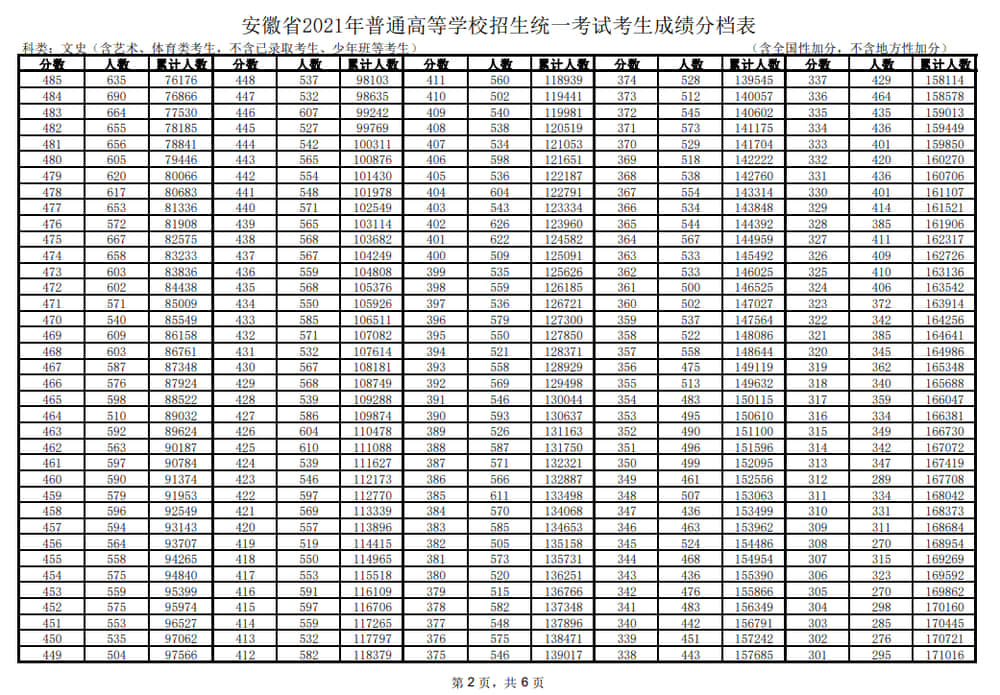 2021安徽高考一分一段表及位次排名（文科）