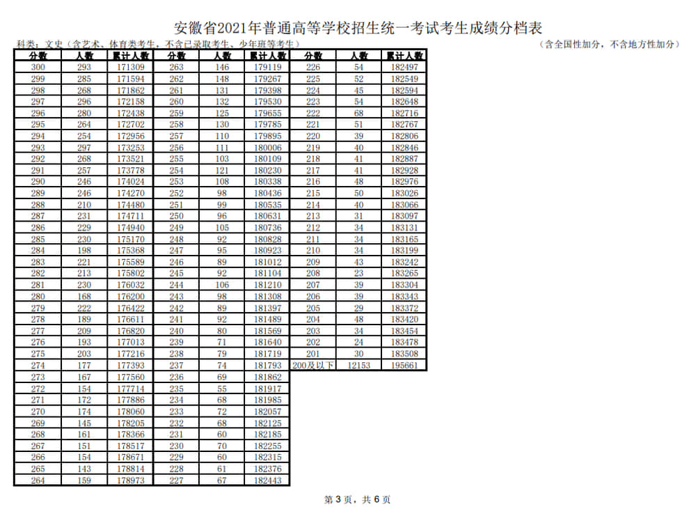 2021安徽高考一分一段表及位次排名（文科）