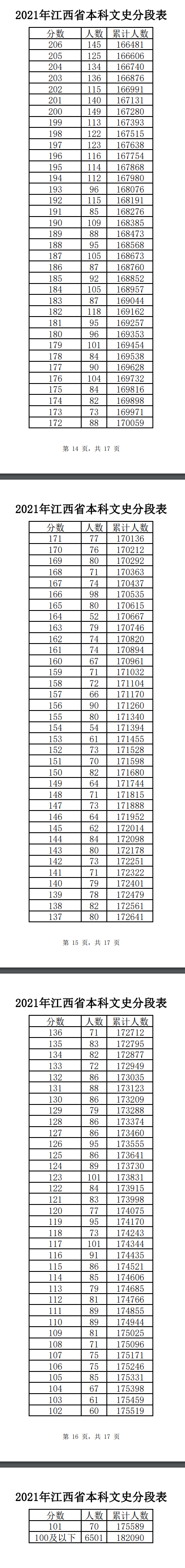 2021江西高考一分一段表-位次排名查询（文科）