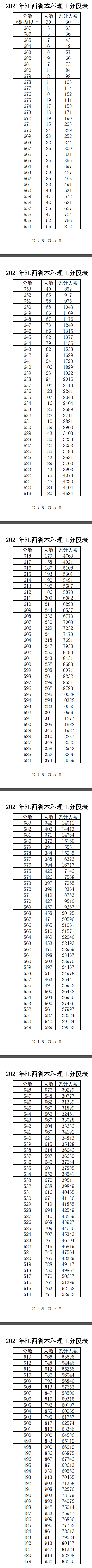2021江西高考一分一段表-位次排名查询（理科+文科）