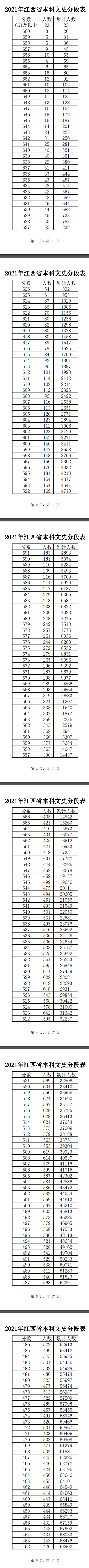 2021江西高考一分一段表-位次排名查询（理科+文科）