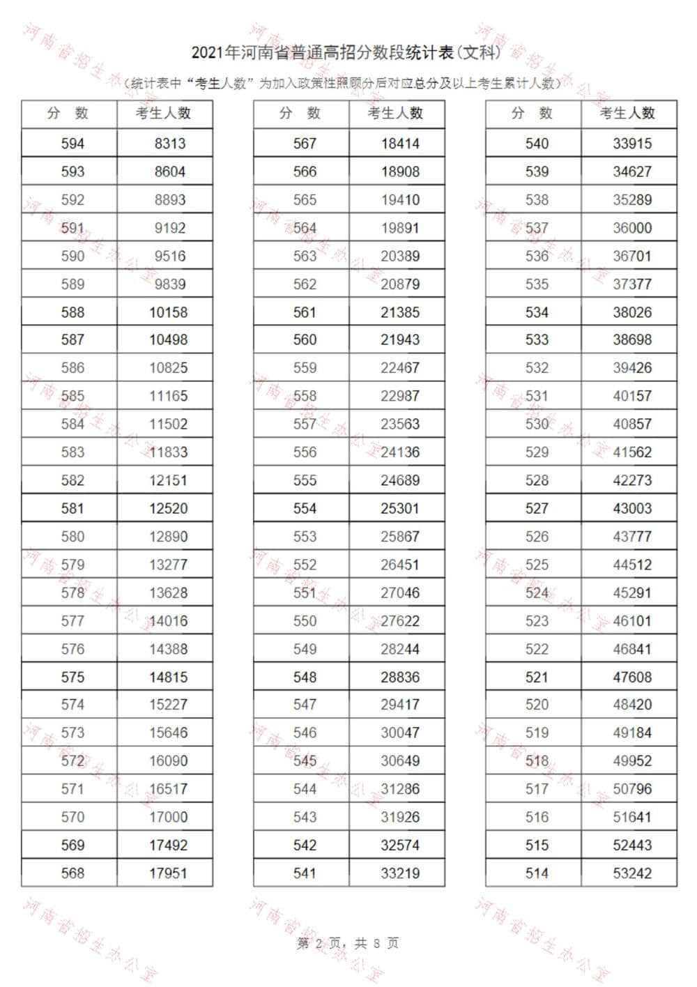 2021河南高考一分一段表及位次排名查询（文科）