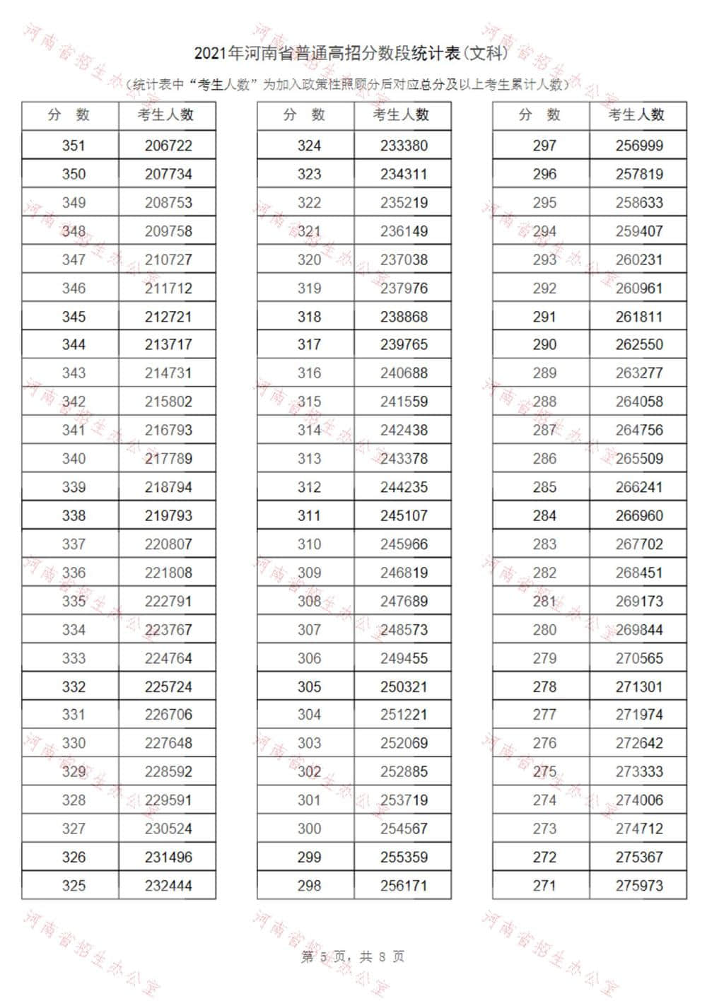 2021河南高考一分一段表及位次排名查询（文科）