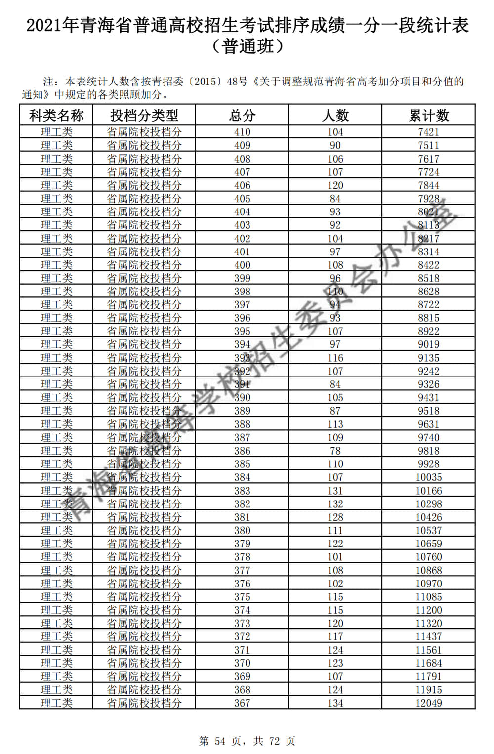 2021青海高考一分一段表及位次排名（理科+文科）